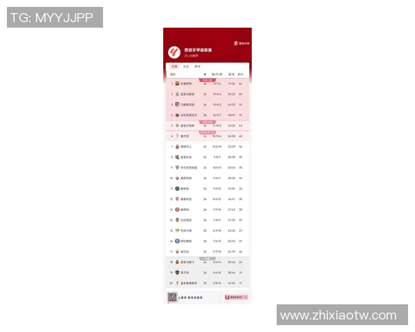 西甲联赛最新赛程赛果及积分榜实时更新 西甲联赛最新赛程赛果及积分榜实时更新