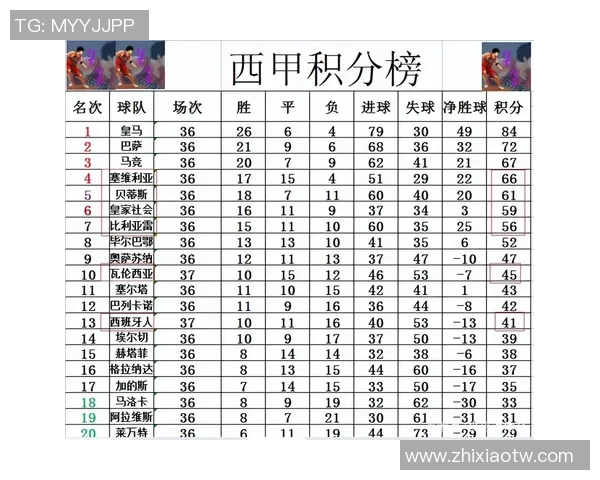 西甲联赛积分最多的球队：西甲历史上积分最多的球队和成就
